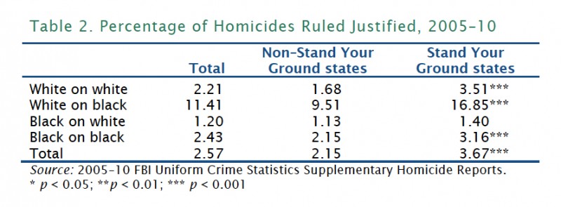 Justified homicides